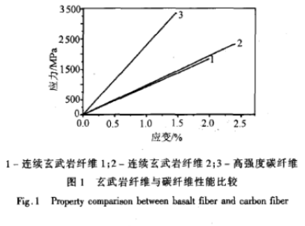 玄武岩纤维与碳纤维加固混凝土圆形柱抗震性能比较研究